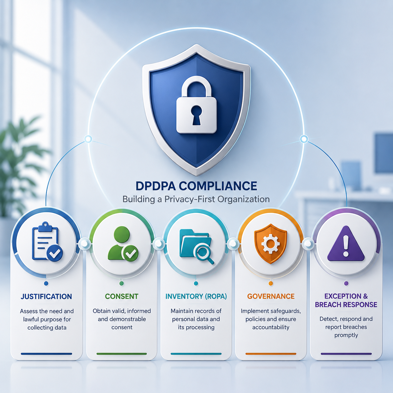 You are currently viewing What are we required to do for DPDPA?