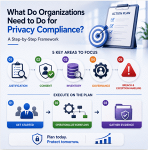 Read more about the article What Do Organizations Need to Do for Privacy Compliance?