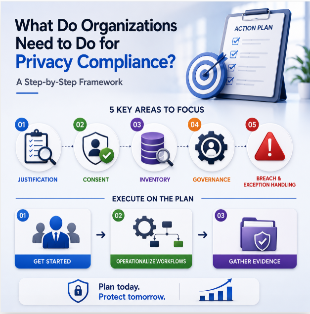You are currently viewing What Do Organizations Need to Do for Privacy Compliance?